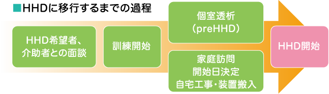 HDDに移行するまでの過程